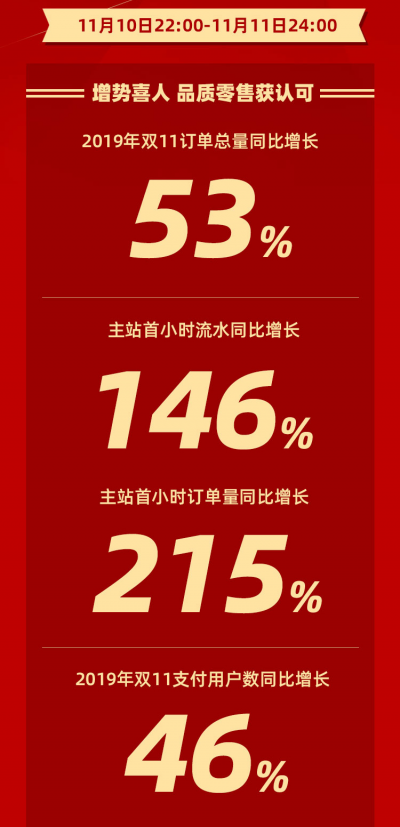 品質零售助增長 網易嚴選雙11總訂單量同比增長53%