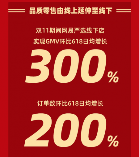 品質零售助增長 網易嚴選雙11總訂單量同比增長53%