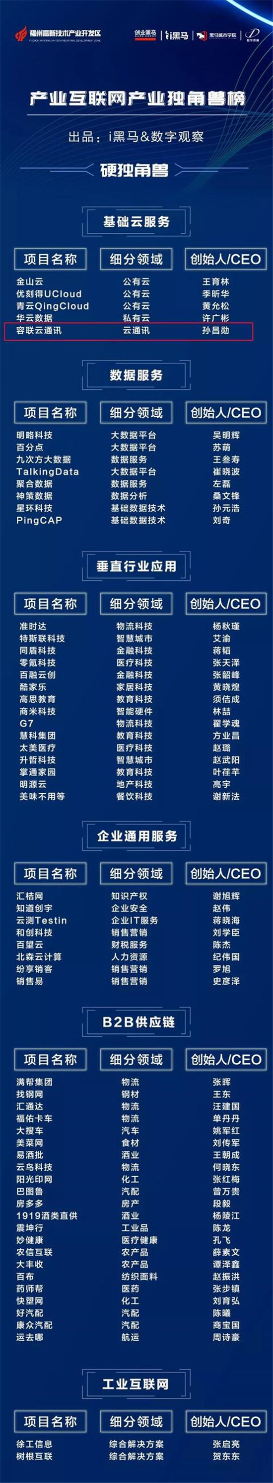 2019中國(guó)企業(yè)服務(wù)產(chǎn)業(yè)獨(dú)角獸榜揭曉，容聯(lián)榮膺“硬獨(dú)角獸”