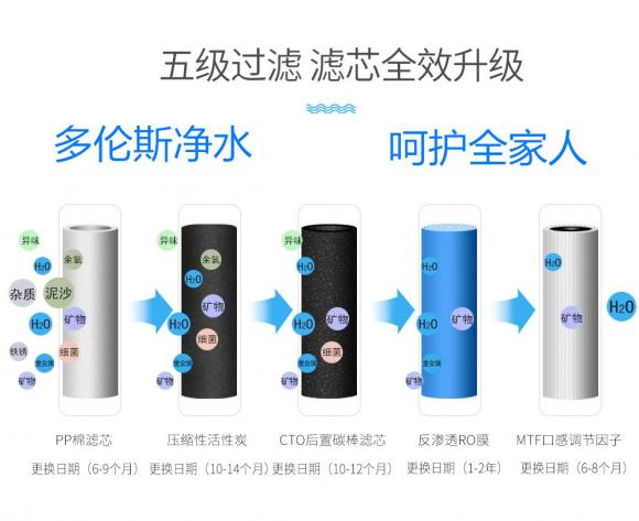 凈水器選購要注意哪幾點？多倫斯反滲透凈水器性價比高