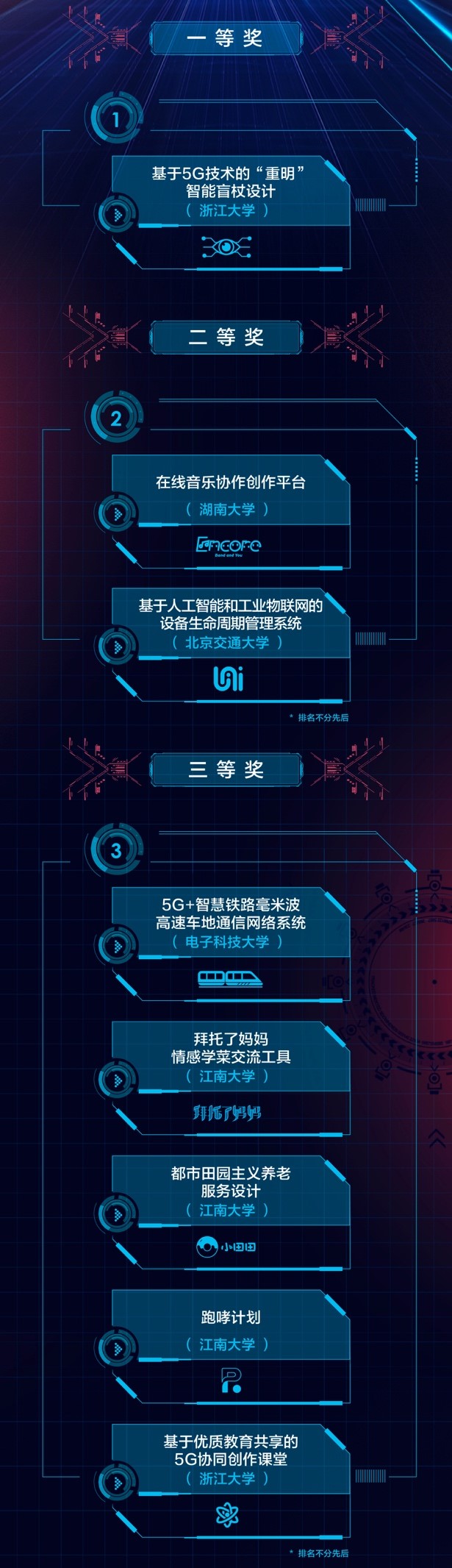 世界5G大會(huì)舉辦在即，應(yīng)用揭榜賽京東校園分賽浙大團(tuán)隊(duì)奪魁