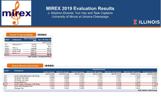 贏了！QQ音樂在MIREX2019大賽拿下全球最強“聽歌識曲”認證