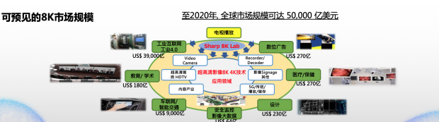 超高清產業(yè)爆發(fā)在即 夏普為8K生態(tài)加碼賦能