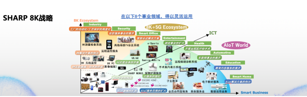 超高清產業(yè)爆發(fā)在即 夏普為8K生態(tài)加碼賦能
