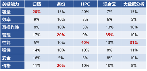 分布式文件存儲有哪些變化？深度解讀Gartner關(guān)鍵能力報告