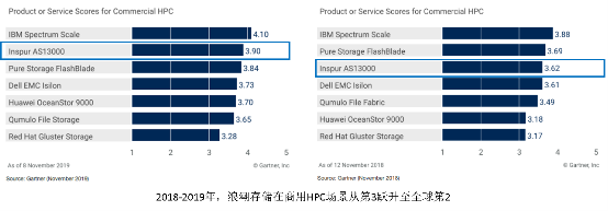 分布式文件存儲有哪些變化？深度解讀Gartner關(guān)鍵能力報告