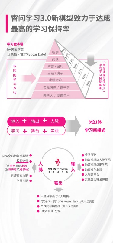 睿問She Power獨創(chuàng)女性學習3.0模式，“校長計劃”賦能1億職業(yè)女性成長