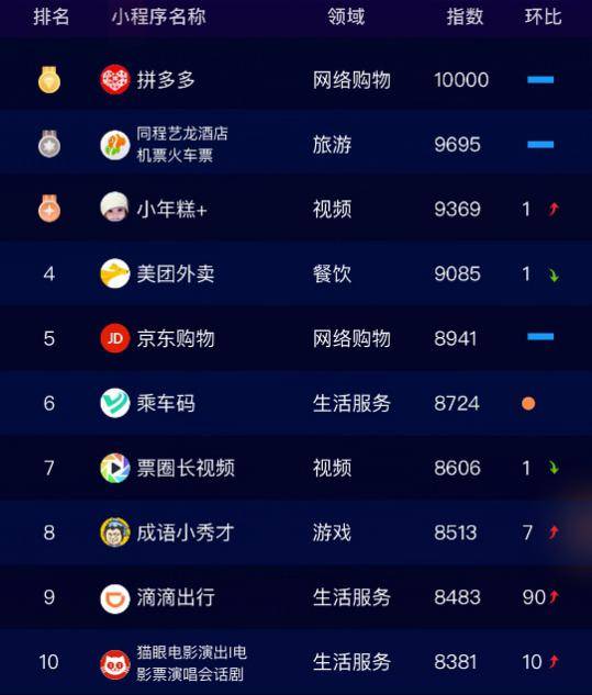 2019小程序排行榜單，一鍵解鎖阿里云小程序
