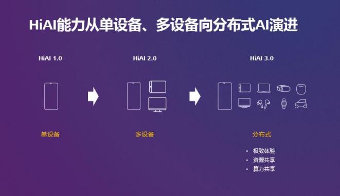 HUAWEI HiAI 3.0發(fā)布，分布式AI打破硬件邊界構(gòu)建完整AI產(chǎn)業(yè)鏈