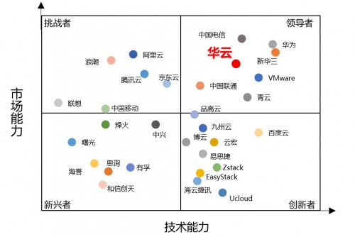 2019中國私有云權(quán)威報告發(fā)布 華云數(shù)據(jù)在領(lǐng)導(dǎo)者象限持續(xù)攀升