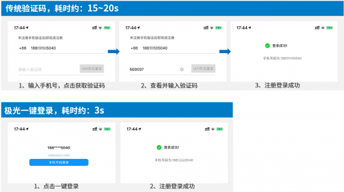 極光一鍵登錄：安全、快捷的登錄方式，提升用戶轉(zhuǎn)化