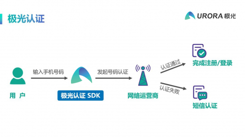 極光一鍵登錄：安全、快捷的登錄方式，提升用戶轉(zhuǎn)化