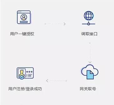 企業(yè)如何攻克攜號轉網后短信驗證碼盲區(qū)難題？