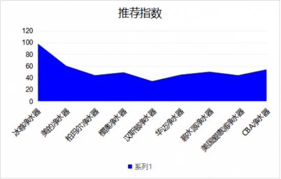 凈水器家用你哪個(gè)牌子好嗎呢？對(duì)于國(guó)際十大凈水器排名您知道多少？