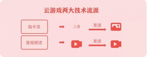 《云游戲發(fā)展與趨勢報(bào)告：未來戰(zhàn)略要塞》發(fā)布，讀懂游戲行業(yè)下一站