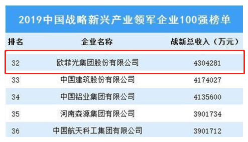 歐菲科技入榜2019中國戰(zhàn)略新興產(chǎn)業(yè)領(lǐng)軍企業(yè)100強