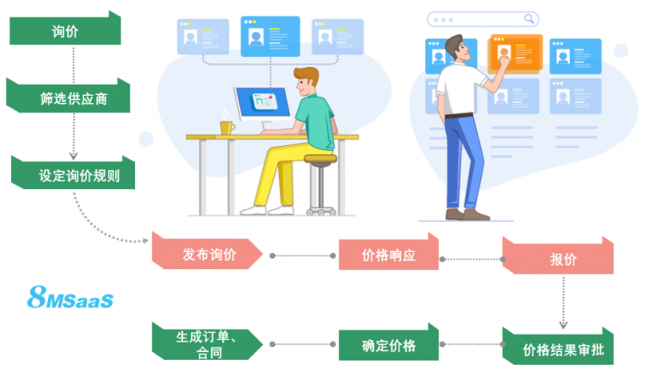 8MSaaS SPM：交易前后的采購管理工作為何如此重要？