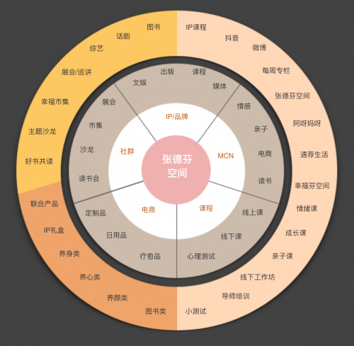 后流量時代，張德芬空間如何憑借幸福，斬獲千萬用戶青睞