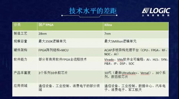 突破核心應(yīng)用領(lǐng)域，國產(chǎn)FPGA發(fā)展新起點(diǎn)