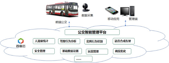 綜合5項(xiàng)百度大腦AI技術(shù)，快速構(gòu)建智能交通方案