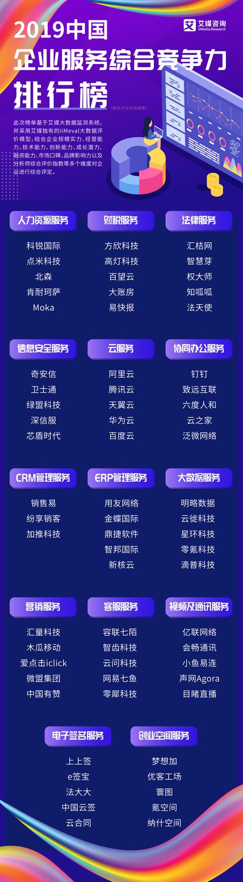 艾媒發(fā)布《2019年中國(guó)企業(yè)服務(wù)綜合競(jìng)爭(zhēng)力榜單》