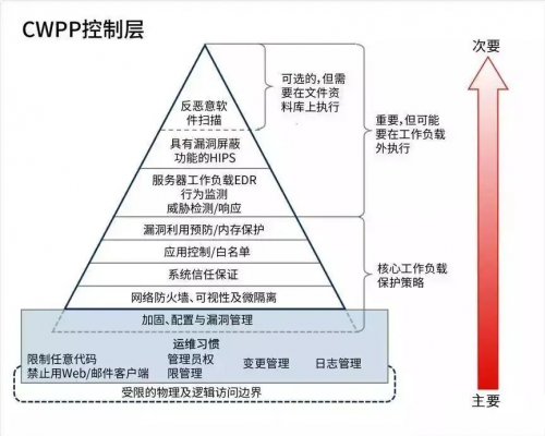 青藤云安全:如何在混合云環(huán)境中實(shí)現(xiàn)資產(chǎn)、風(fēng)險(xiǎn)、入侵一體化管理