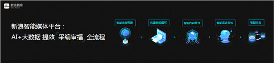 新浪王?。褐悄芑x能 推動傳媒行業(yè)邁入5G時代