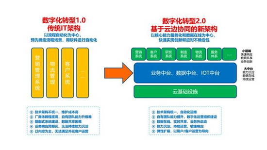 2020全球數(shù)字化轉型10大預測發(fā)布，智能OA等將成新支點