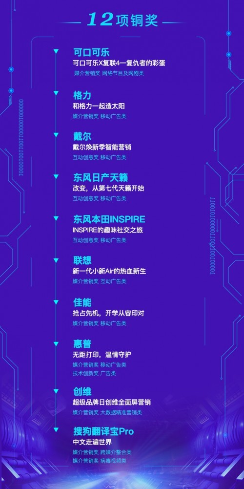 搜狗成2019現(xiàn)代廣告獎大贏家 包攬31項大獎彰顯行業(yè)實力