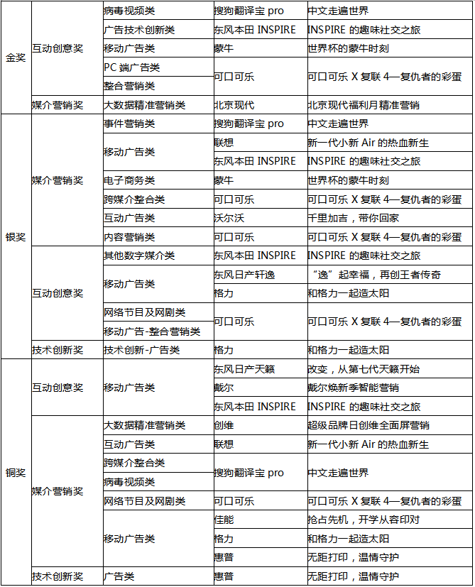 搜狗成2019現(xiàn)代廣告獎大贏家 包攬31項大獎彰顯行業(yè)實力