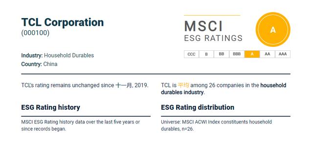 MSCI ESG評(píng)級(jí)，TCL集團(tuán)獲A級(jí)