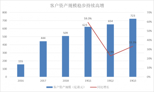 富途Q3財(cái)報(bào)：增速符合預(yù)期，客戶增長潛力提升