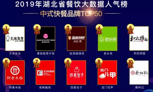 客如云武漢、西安兩地餐飲大數(shù)據(jù)榜單揭曉，特色美食受追捧，市場機(jī)會充足！