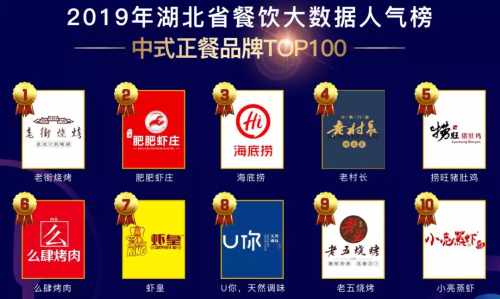 客如云武漢、西安兩地餐飲大數(shù)據(jù)榜單揭曉，特色美食受追捧，市場機(jī)會充足！