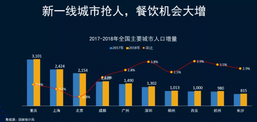 客如云武漢、西安兩地餐飲大數(shù)據(jù)榜單揭曉，特色美食受追捧，市場機(jī)會充足！