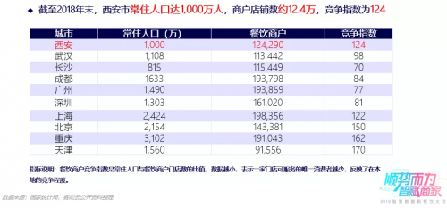 客如云武漢、西安兩地餐飲大數(shù)據(jù)榜單揭曉，特色美食受追捧，市場機(jī)會充足！