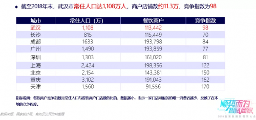 客如云武漢、西安兩地餐飲大數(shù)據(jù)榜單揭曉，特色美食受追捧，市場機(jī)會充足！