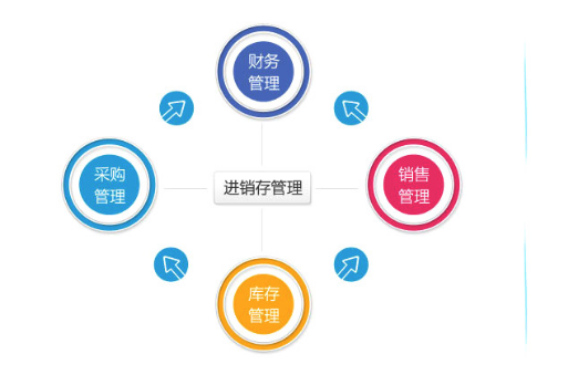 仁和ERP進(jìn)銷(xiāo)存管理軟件3大優(yōu)勢(shì)