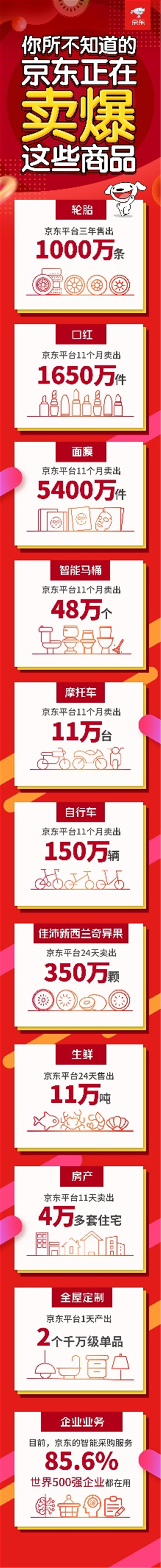多品類市場份額第一，京東超市已成線上線下最大商超