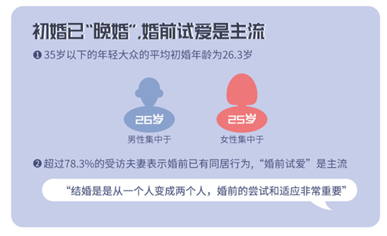 有緣網(wǎng)《大眾婚姻現(xiàn)狀報(bào)告2019》新鮮出爐，揭示年輕人“晚婚”原因