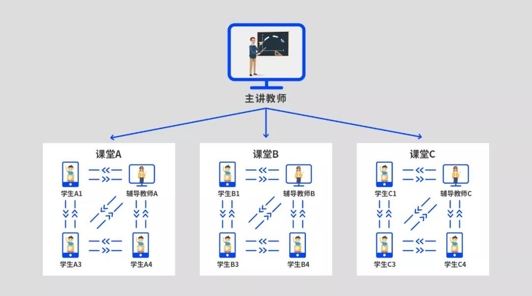即構(gòu)多場景雙師課堂解決方案，技術(shù)助力教學模式升級
