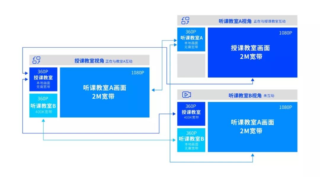 即構(gòu)多場景雙師課堂解決方案，技術(shù)助力教學模式升級