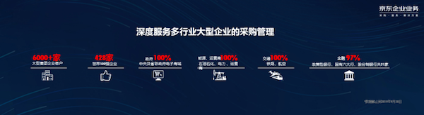 企業(yè)平均效率提升超過45%，京東零售領(lǐng)跑企業(yè)服務(wù)市場