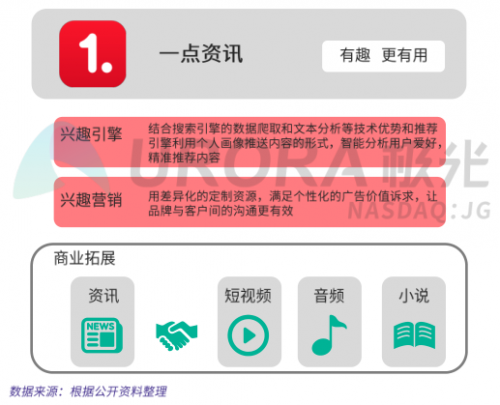 極光大數(shù)據(jù)權(quán)威發(fā)布：價值內(nèi)容優(yōu)勢凸顯，一點資訊多項數(shù)據(jù)行業(yè)第一