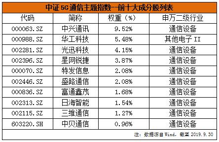 國(guó)內(nèi)首只5G主題基金在蘇寧金融基金平臺(tái)熱銷(xiāo)