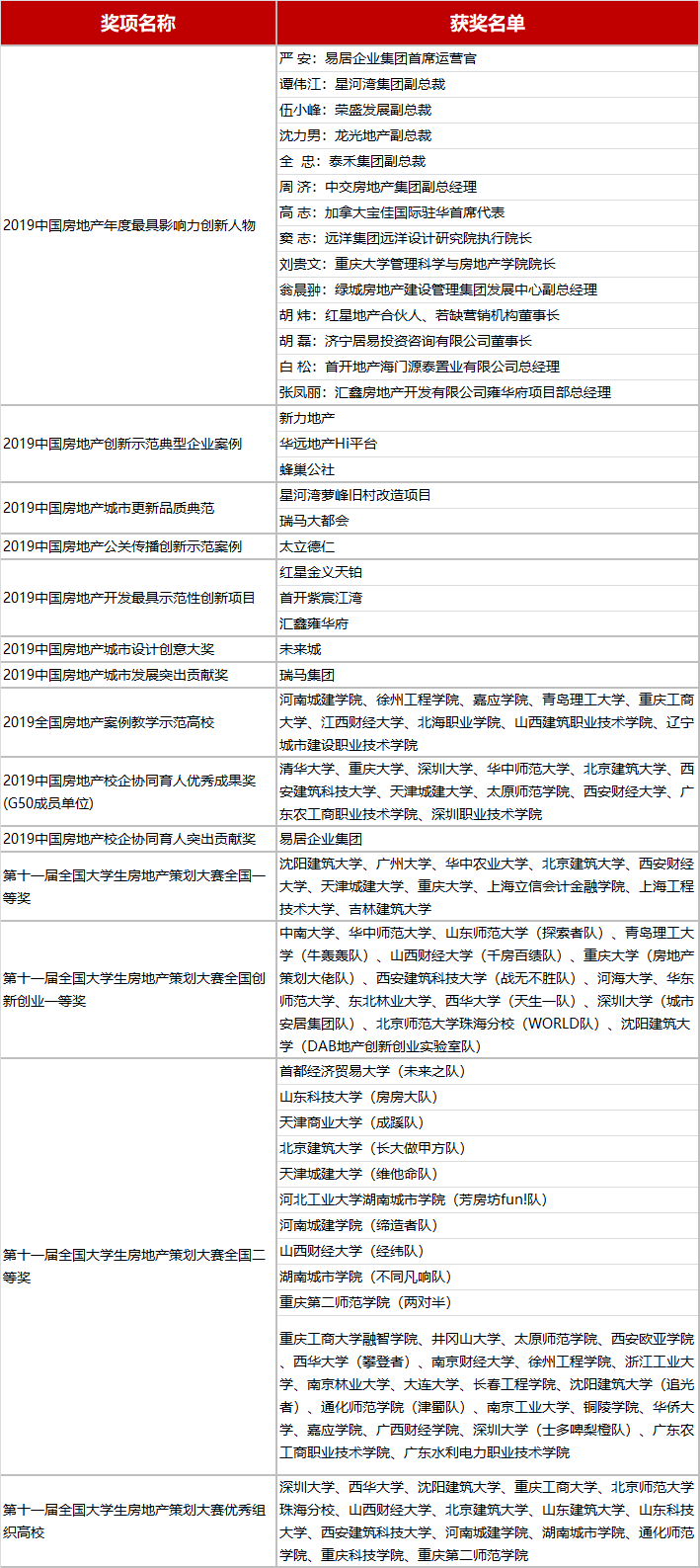 第二屆中國房地產(chǎn)校企協(xié)同創(chuàng)新發(fā)展峰會暨第11屆全國大學(xué)生房策大賽圓滿落幕