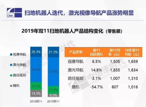 中怡康：激光導(dǎo)航掃地機(jī)器人漲勢(shì)明顯，科沃斯激光導(dǎo)航產(chǎn)品成交遠(yuǎn)超其他品牌