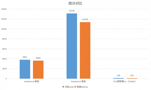 全面碾壓高通5G 聯(lián)發(fā)科天璣1000簡(jiǎn)直開(kāi)掛