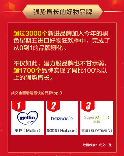 1700多個進(jìn)口品牌化身“潛力股” 京東國際黑五成交額同比翻番