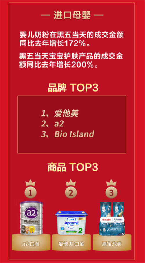 1700多個進(jìn)口品牌化身“潛力股” 京東國際黑五成交額同比翻番